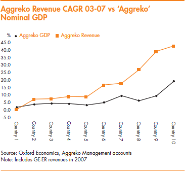 Aggreko Revenue CAGR 03-07 vs 'Aggreko' Nominal GDP
