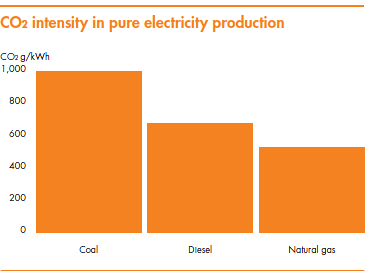 CO2 intensity in pure electricity production