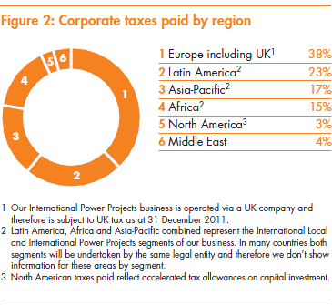 Corporate taxes paid by region