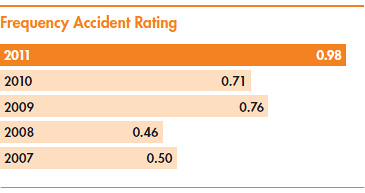 Frequency Accident Rating
