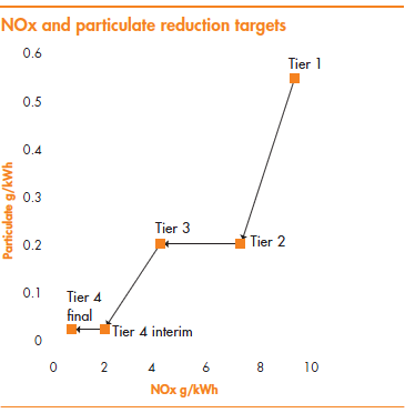 NOx and particulate reduction targets