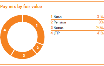 Pay mix by fair value