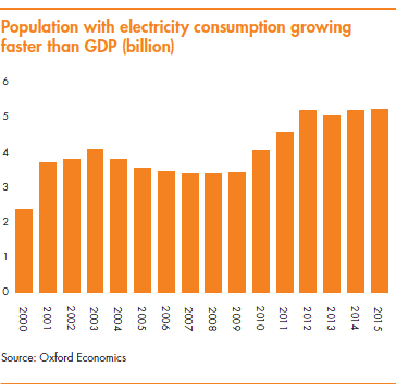 Population with electricity consumption growing faster than GDP (billion)