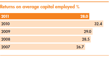 Returns on average capital employed