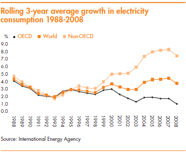 Rolling 3-year average growth in electricity consumption 1988-2008