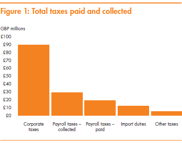 Total taxes paid and collected