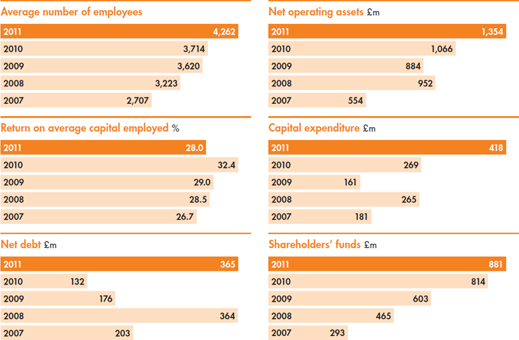 Financial Summary