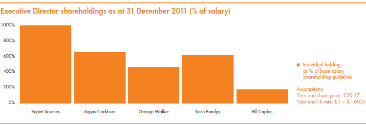 Executive Director shareholdings as at 31 December 2011