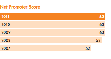 Net Promoter Score