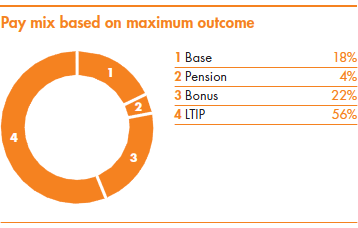 Pay mix based on maximum outcome