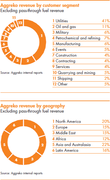 Revenue by customer segment